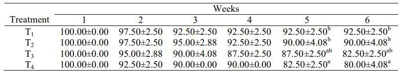 Determination of Tolerance Level of Ochratoxin A in the Diet of Broiler Chickens - Image 7