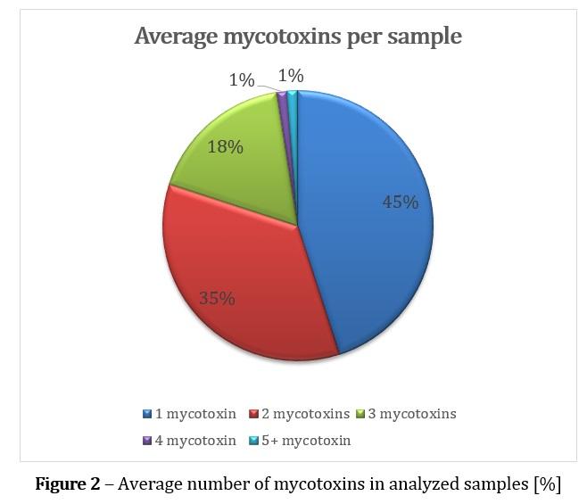 ADISSEO Poland 2019: Survey of mycotoxins in wheat - Image 4