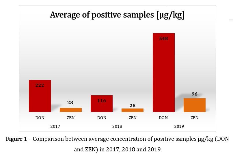 ADISSEO Poland 2019: Survey of mycotoxins in wheat - Image 3