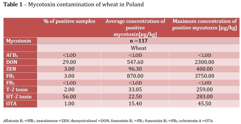 ADISSEO Poland 2019: Survey of mycotoxins in wheat - Image 2
