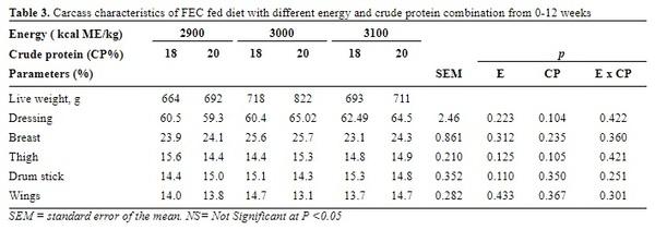 Determination of optimum dietary energy and protein levels for confined early-stage Fulani Ecotype chickens - Image 3
