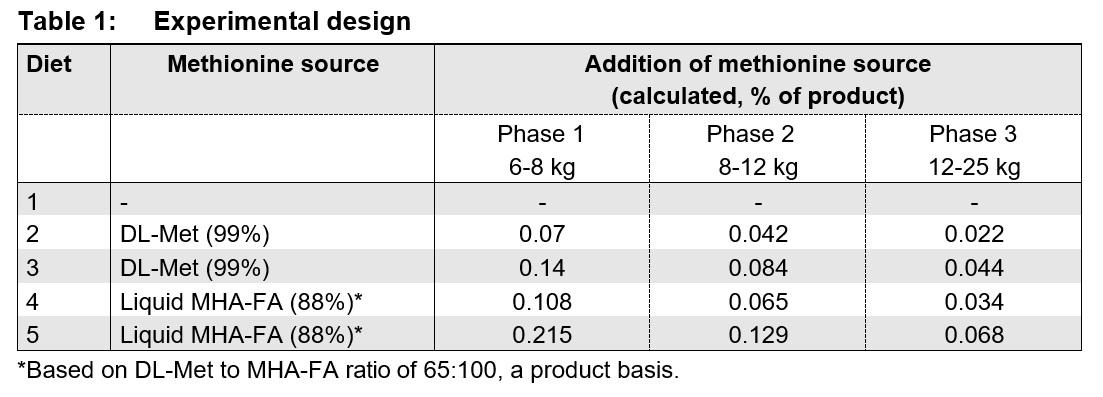 Growth performance of pigs (6-25 kg) fed diets supplemented with DL-methionine or liquid MHA-FA under commercial conditions in Mexico - Image 1