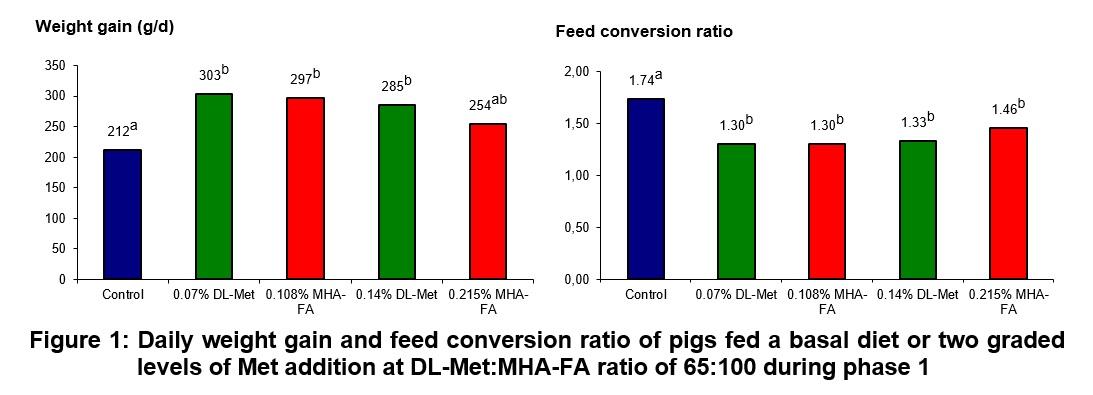 Growth performance of pigs (6-25 kg) fed diets supplemented with DL-methionine or liquid MHA-FA under commercial conditions in Mexico - Image 5