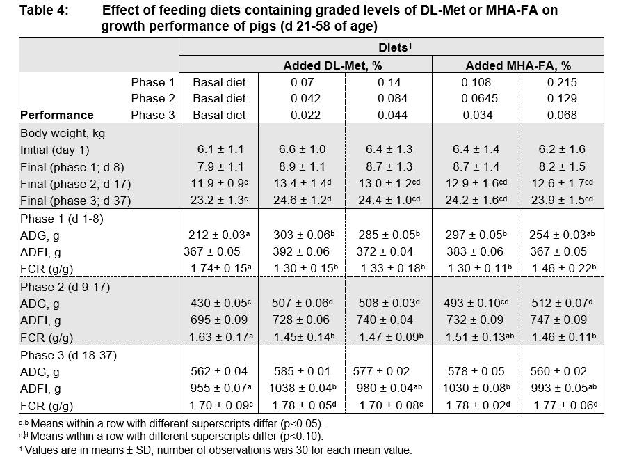 Growth performance of pigs (6-25 kg) fed diets supplemented with DL-methionine or liquid MHA-FA under commercial conditions in Mexico - Image 4