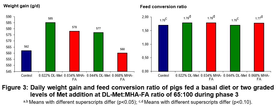 Growth performance of pigs (6-25 kg) fed diets supplemented with DL-methionine or liquid MHA-FA under commercial conditions in Mexico - Image 7