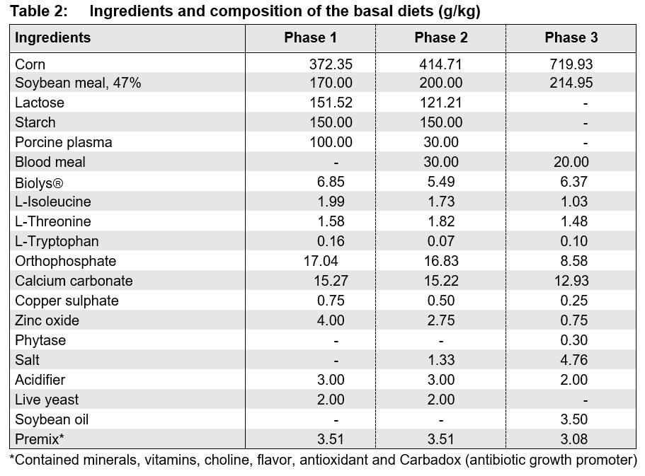 Growth performance of pigs (6-25 kg) fed diets supplemented with DL-methionine or liquid MHA-FA under commercial conditions in Mexico - Image 2