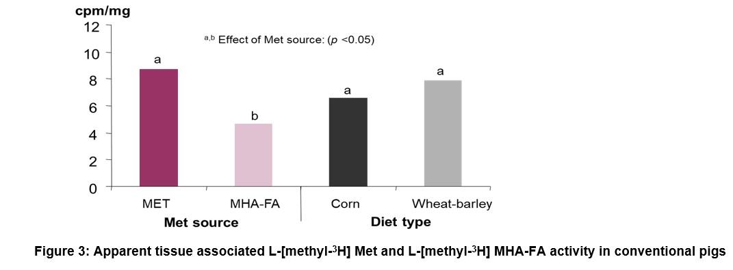 Absorption of DL-Met from gastrointestinal tract of weaned pigs is higher than for MHA-FA - Image 4