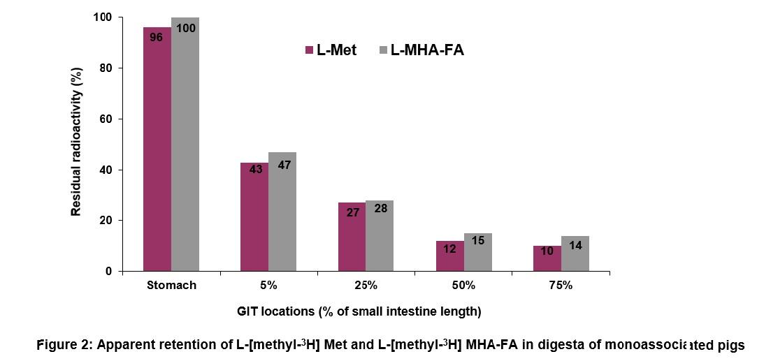 Absorption of DL-Met from gastrointestinal tract of weaned pigs is higher than for MHA-FA - Image 3