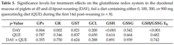 The Effect of Dietary Quercetin on the Glutathione Redox System and Small Intestinal Functionality of Weaned Piglets - Image 7