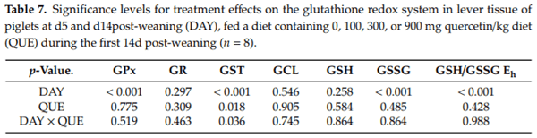 The Effect of Dietary Quercetin on the Glutathione Redox System and Small Intestinal Functionality of Weaned Piglets - Image 11