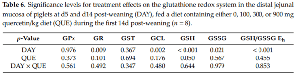 The Effect of Dietary Quercetin on the Glutathione Redox System and Small Intestinal Functionality of Weaned Piglets - Image 9