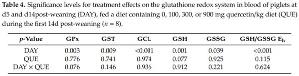 The Effect of Dietary Quercetin on the Glutathione Redox System and Small Intestinal Functionality of Weaned Piglets - Image 5