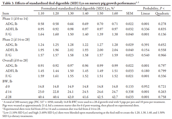 Effects of Increasing Dietary Standardized Ileal Digestible Lysine on 15 to 24 lb Nursery Pigs - Image 3
