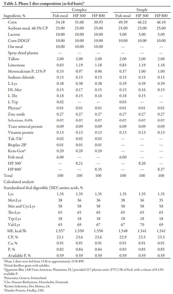Effect of Diet Complexity and Specialty Protein Source on Nursery Pig Performance - Image 2