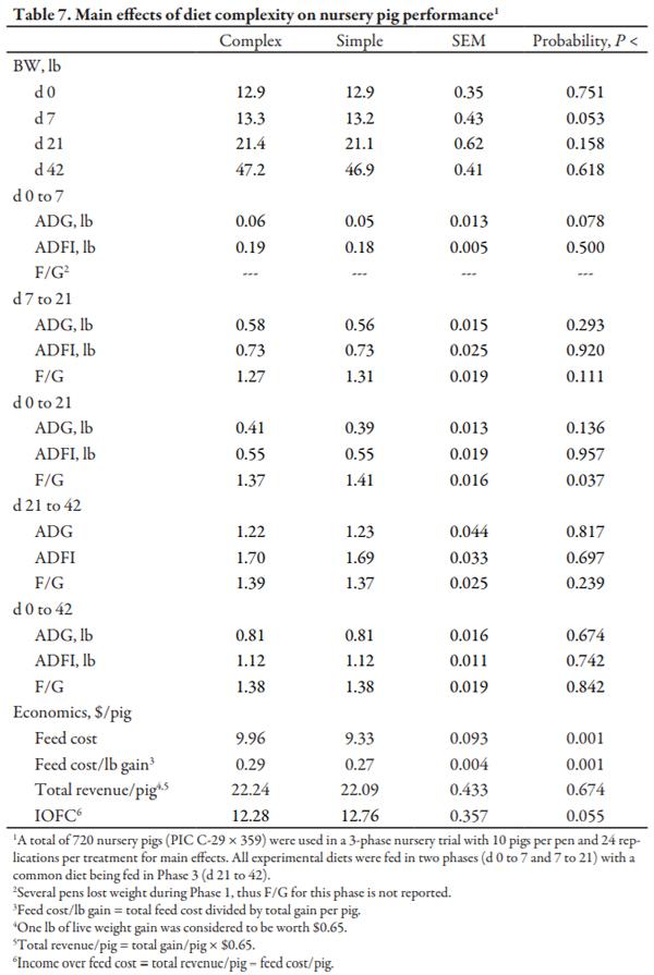 Effect of Diet Complexity and Specialty Protein Source on Nursery Pig Performance - Image 7