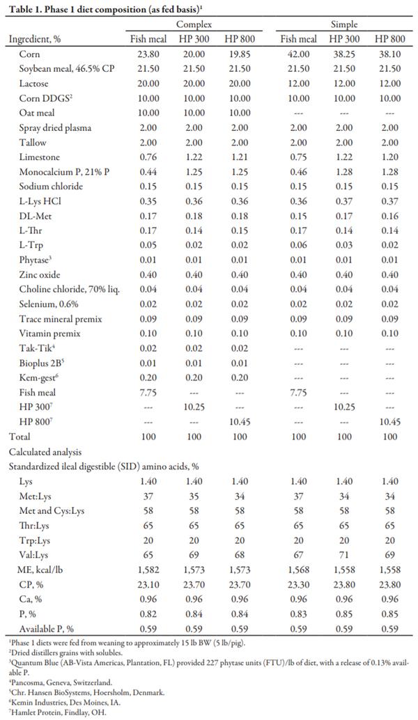 Effect of Diet Complexity and Specialty Protein Source on Nursery Pig Performance - Image 1