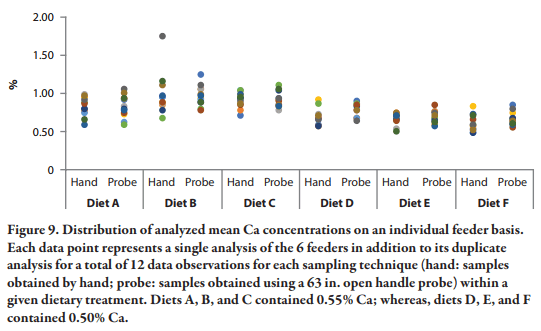 Assessment of Sampling Technique from Feeders on Copper, Zinc, Calcium, and Phosphorus Analysis - Image 16