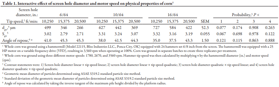 The Effect of Hammermill Screen Hole Diameter and Hammer Tip Speed on Particle Size and Flowability of Ground Corn - Image 1
