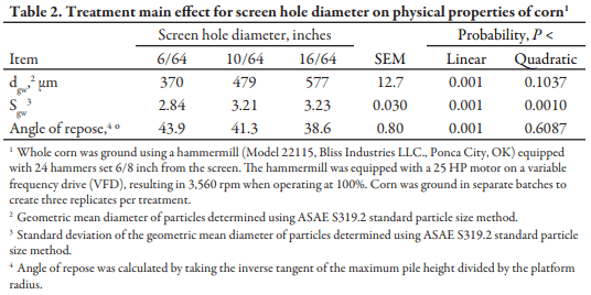 The Effect of Hammermill Screen Hole Diameter and Hammer Tip Speed on Particle Size and Flowability of Ground Corn - Image 3