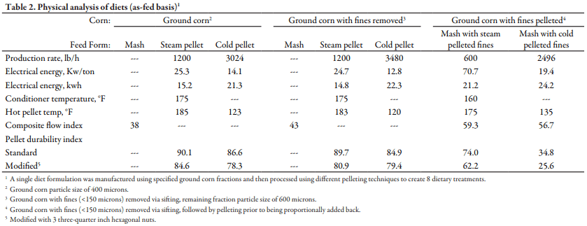 The Effects of Cold Pelleting and Separation of Fine Corn Particles on Growth Performance and Economic Return in Nursery Pigs - Image 2