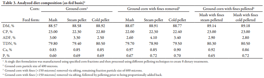 The Effects of Cold Pelleting and Separation of Fine Corn Particles on Growth Performance and Economic Return in Nursery Pigs - Image 4