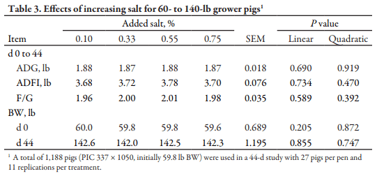 Effects of Increasing Salt Concentrations on Growth Performance of Pigs Weighing 60 to 140 lb - Image 3
