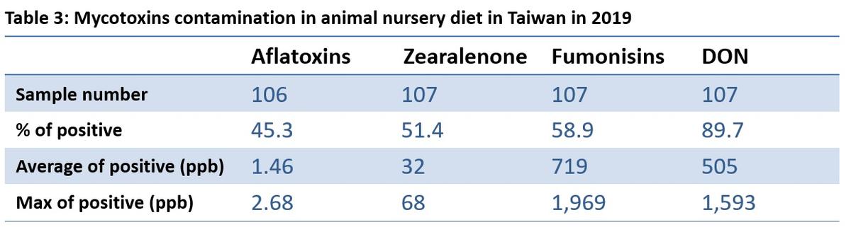 Annual survey of mycotoxin in feed in 2019-Taiwan - Image 3