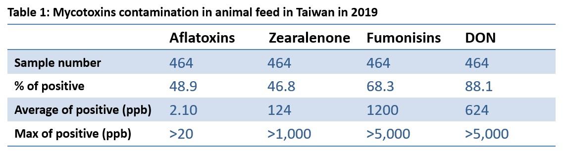 Annual survey of mycotoxin in feed in 2019-Taiwan - Image 1
