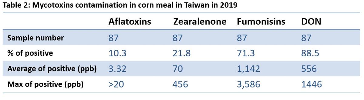 Annual survey of mycotoxin in feed in 2019-Taiwan - Image 2