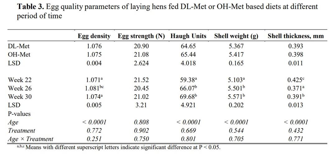 Similar laying hens performance between methionine sources under tropical conditions - Image 4