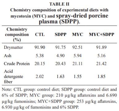 Effects of fed mycotoxin contaminated diets supplemented with spray-dried porcine plasma on cholinergic response and behavior in piglets - Image 2