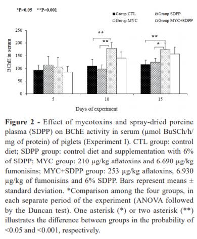 Effects of fed mycotoxin contaminated diets supplemented with spray-dried porcine plasma on cholinergic response and behavior in piglets - Image 4