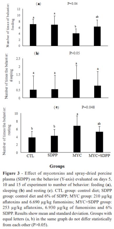 Effects of fed mycotoxin contaminated diets supplemented with spray-dried porcine plasma on cholinergic response and behavior in piglets - Image 5