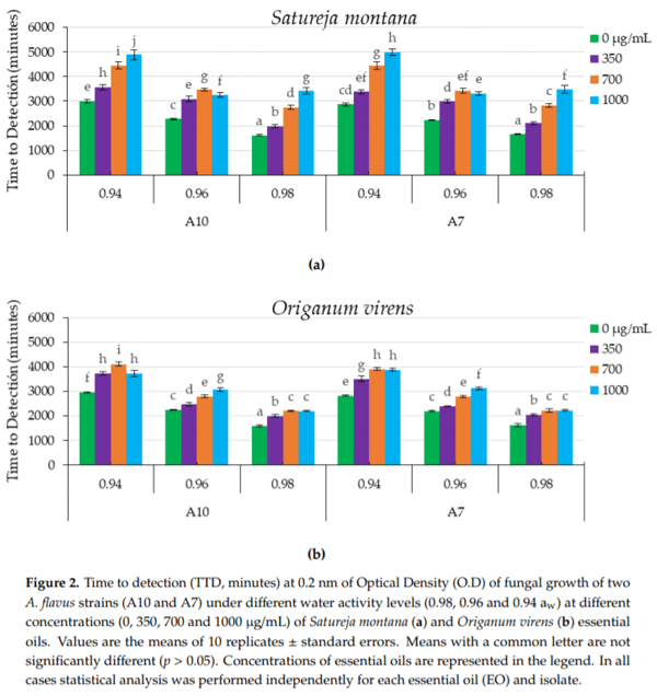 Assessment of the Effect of Satureja montana and Origanum virens Essential Oils on Aspergillus flavus Growth and Aflatoxin Production at Different Water Activities - Image 2