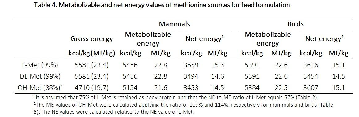 Energy values of synthetic amino acids in feed formulation: the case of methionine sources - Image 6