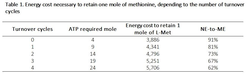 Energy values of synthetic amino acids in feed formulation: the case of methionine sources - Image 1