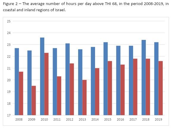 The relationship between hours per day above THI threshold and cow's performance, under Israeli summer - Image 4