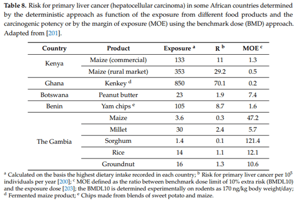 Aflatoxins: Producing-Molds, Structure, Health Issues and Incidence in Southeast Asian and Sub-Saharan African Countries - Image 14