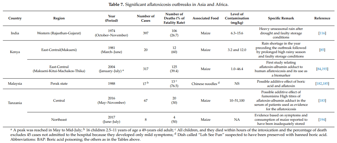 Aflatoxins: Producing-Molds, Structure, Health Issues and Incidence in Southeast Asian and Sub-Saharan African Countries - Image 12