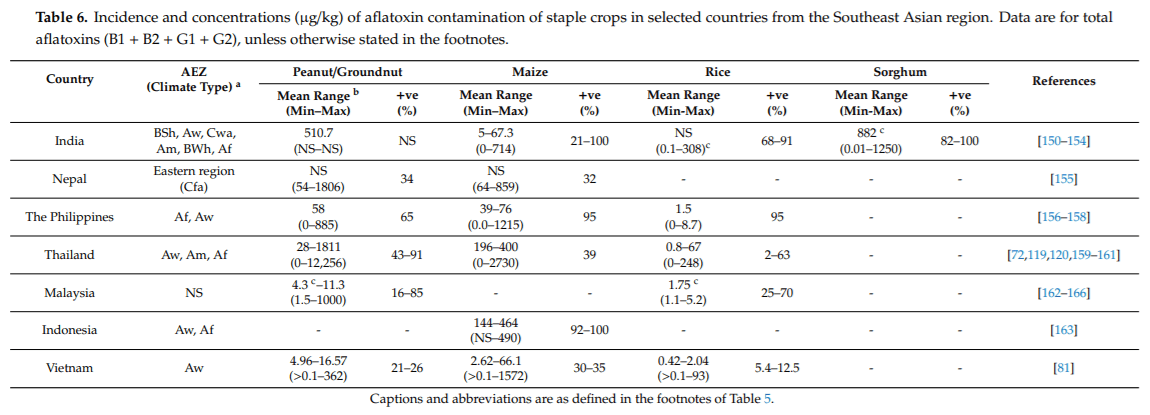 Aflatoxins: Producing-Molds, Structure, Health Issues and Incidence in Southeast Asian and Sub-Saharan African Countries - Image 10