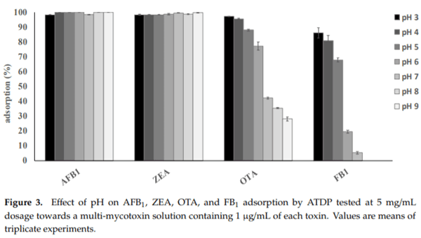 The Effectiveness of Durian Peel as a Multi-Mycotoxin Adsorbent - Image 6