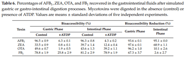 The Effectiveness of Durian Peel as a Multi-Mycotoxin Adsorbent - Image 11