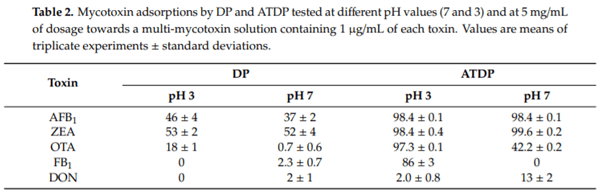 The Effectiveness of Durian Peel as a Multi-Mycotoxin Adsorbent - Image 4
