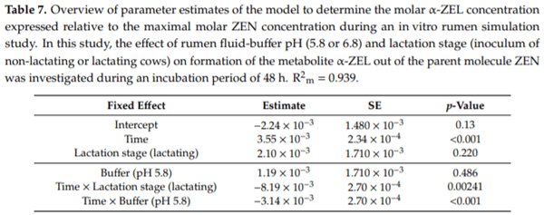 In Vitro Rumen Simulations Show a Reduced Disappearance of Deoxynivalenol, Nivalenol and Enniatin B at Conditions of Rumen Acidosis and Lower Microbial Activity - Image 14