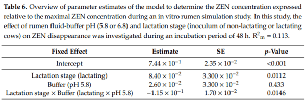 In Vitro Rumen Simulations Show a Reduced Disappearance of Deoxynivalenol, Nivalenol and Enniatin B at Conditions of Rumen Acidosis and Lower Microbial Activity - Image 12