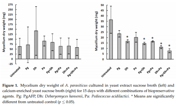 Inhibitory Effect of PgAFP and Protective Cultures on Aspergillus parasiticus Growth and Aflatoxins Production on Dry-Fermented Sausage and Cheese - Image 2