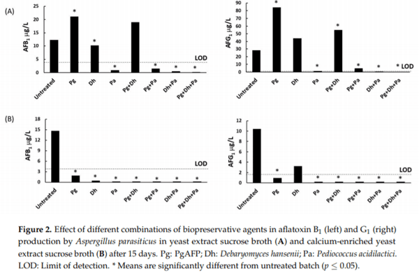 Inhibitory Effect of PgAFP and Protective Cultures on Aspergillus parasiticus Growth and Aflatoxins Production on Dry-Fermented Sausage and Cheese - Image 3