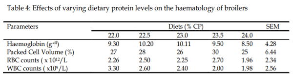 Dietary Levels of Protein and Sustainable Broiler Production - Image 6