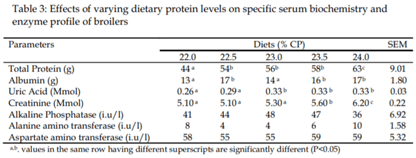 Dietary Levels of Protein and Sustainable Broiler Production - Image 3