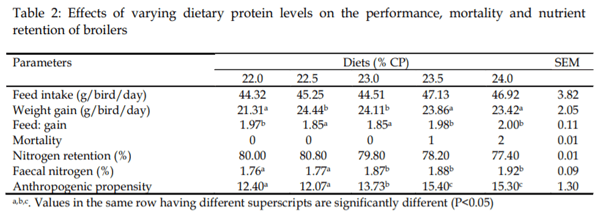 Dietary Levels of Protein and Sustainable Broiler Production - Image 2